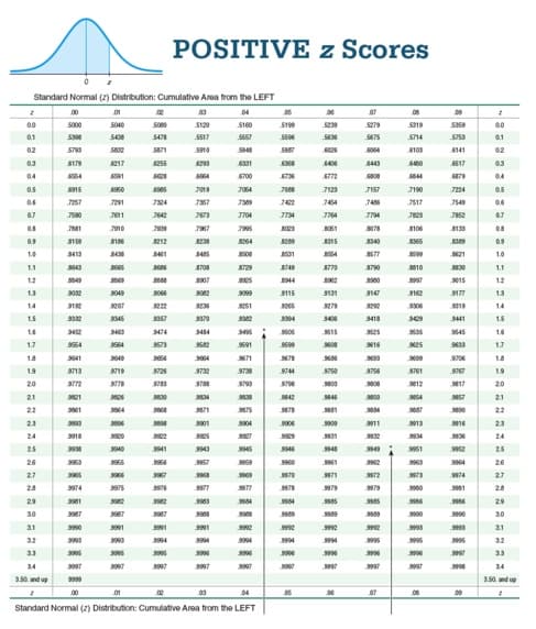 POSITIVE z Scores
Standard Normal (2) Distribution: Cumulative Area from the LEFT
00
00
5000
S040 so0 5120 S160
00
01
0.1
02
5790
6103
02
03
8179
406
6517
03
04
ST00
04
0.5
915
7e8 712
724
0.5
0.6
744
07
7580
2611 J642 3
07
08
0.9
8159
212 230
8264
|時
09
1.0
8413
4
1.0
1.1
AT29
770
A790
1.1
12
12
1.3
131
13
14
14
1.5
se
441
1.5
43 474
s : 0s
645
1.4
1.6
9 08 16 25 33
1.7
9554
91
17
18
41
78
18
S719 2 S732
1.9
S713
9738
744
1.9
20
20
21
21
2 3M
042
21
22
71
78
22
23
04
011
23
24
es
931
32
24
25
25
26
9960
963
26
27
970
071
27
28
974
79
9980
81
28
29
e se
29
30
987
3.0
31
31
32
94
32
33
33
34
34
3.50. nd up
3.50. nd up
00
04
07
08
Standard Normal (z) Distribution: Cumulative Area from the LEFT
