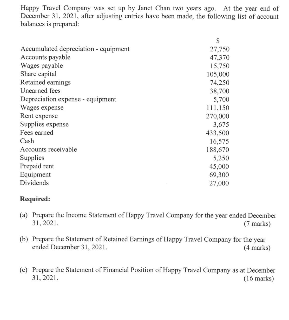 Happy Travel Company was set up by Janet Chan two years ago. At the year end of
December 31, 2021, after adjusting entries have been made, the following list of account
balances is prepared:
$
Accumulated depreciation - equipment
Accounts payable
Wages payable
Share capital
Retained earnings
27,750
47,370
15,750
105,000
74,250
Unearned fees
38,700
5,700
Depreciation expense - equipment
Wages expense
111,150
270,000
3,675
Rent expense
Supplies expense
Fees earned
433,500
16,575
188,670
5,250
45,000
69,300
Cash
Accounts receivable
Supplies
Prepaid rent
Equipment
Dividends
27,000
Required:
(a) Prepare the Income Statement of Happy Travel Company for the year ended December
31, 2021.
(7 marks)
(b) Prepare the Statement of Retained Earnings of Happy Travel Company for the year
ended December 31, 2021.
(4 marks)
(c) Prepare the Statement of Financial Position of Happy Travel Company as at December
31, 2021.
(16 marks)
