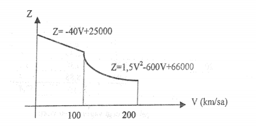 Z= -40V+25000
Z=1,5V²-600V+66000
V (km/sa)
100
200
