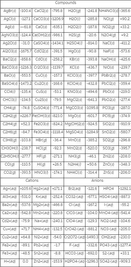 Compounds
AgBr(s) -100.4 Cacl2(s) -795.8
H2O(g)
-241.8 NH4NO3(s)-365.6
AgCl(s)
-127.1 Caco3(s) -1206.9
H2O(1)
|-285.8
NO(g)
+90.2
Agl(s)
-61.8 Cao(S)
-635.1
H2O2(1)
-187.8
NO2(g)
+33.2
AGNO3(s) -124.4 Ca(OH)2(s) -986.1
H25(g)
-20.6 N204(g)
+9.2
Ag20(s)
-31.0 CasO4(s) |-1434.1 H2S04() -814.0
Nacl(s)
-411.2
Al203(s) |-1675.7 Cdcl2(s) -391.5
HgO(s)
-90.8
NaF(s)
-573.6
Bacl2(s) -858.6 cdo(s) -258.2
KBr(s)
|-393.8 NaOH(s) |-425.6
BaCO3(s) -1216.3 Cr203(s) -1139.7
KCI(s)
-436.7
NIO(s)
|-239.7
BaO(s) -553.5
CuO(s)
-157.3
KCIO3(s)
-397.7
PbBr2(s) -278.7
BaSO4(s) |-1473.2 Cu20(s) -168.6 KCIO4(s)
-432.8 PbCl2(s) -359.4
CC14(1) |-135.4
Cus(s)
KNO3(s)
PbO(s)
|-219.0
-53.1
-494.6
CHCI3(I) -134.5 Cu2s(s)
-79.5
MgCl2(s) -641.3
PbO2(s) -277.4
CH4(g)
-74.8 Cuso4(s) -771.4 MgCO3(5) -1095.8 PCI3(g)
|-287.0
C2H2(g) +226.7 Fe(OH)3(s) -823.0
Mgo(s)
-601.7
PCI5(9) -374.9
C2H4(g) +52.3 Fe203(s) -824.2 Mg(OH)2(5) -924.5
SIO2(s)
-910.9
C2H6(g) -84.7 Fe304(s) |-1118.4 MgSO4(s) |-1284.9 Sno2(s) -580.7
C3H8(g) |-103.8 HBr(g)
-36.4
MnO(s)
SO2(g) -296.8
-385.2
|снзон(-238.7
HCl(g)
-92.3
MnO2(s)
-520.0
SO3(g)
-395.7
C2H5OH() -277.7
HF(g)
-271.1
NH3(g)
-46.1
Znl2(s)
|-208.0
Colg)
-110.5
HI(g)
+26.5
N2H4(1)
+50.6
ZnO(s)
|-348.3
CO2(g) -393.5 HNO3() -174.1
NH4Cl(s)
-314.4
ZnS(s)
-206.0
Cations
Anions
Ag+(aq) +105.6 Hg2+(aq) +171.1
Br2(aq)
-121.6
НРО4
|-1292.1
Al3+(ag) -531.0
K+(aq)
|-252.4| CO32-(aq) -677.1 HSO4-(aq) -887.3
Ba2+(aq) -537.6 Mg2+(aq) -466.8
Cl-(aq)
-167.2
I-(aq)
-55.2
Ca2+(ag) -542.8 Mn2+(aq) -220.8 ClO3-(aq) -104.0 Mn04-(aq) -541.4
Cd2+(ag) -75.9
Na+(aq) -240.1 Cl04-(aq) -129.3 NO2-(aq) |-104.6
Cu+(aq)
+71.7 NH4+(ag) -132.5 Cro42-(ag) -881.2 NO3-(ag) -205.0
Cu2+(aq) +64.8 Ni2+(aq) -54.0 Cr2072-(ag) -1490.3 OH2(aq) -230.0
Fe2+(aq) -89.1 Pb2+(aq)
-1.7
F-(aq)
-332.6 PO43-(ag) |-1277.4
Fe3+(ag) -48.5Sn2+(aq)
-8.8
нсо3-(aq) |-692.0
S2-(aq)
+33.1
H+(aq)
0.0
Zn2+(ag) -153.9 H2PO4-(ag|-1296.3 SO42-(ag) -909.3
