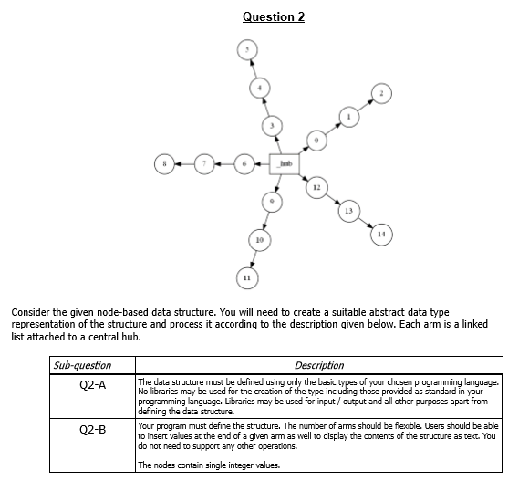 Question 2
12
14
Consider the given node-based data structure. You will need to create a suitable abstract data type
representation of the structure and process it according to the description given below. Each arm is a linked
list attached to a central hub.
Sub-question
Description
The data structure must be defined using only the basic types of your chosen programming language.
No libraries may be used for the oreation of the type including those provided as standard in your
programming language. Libraries may be used for input / output and all other purposes apart from
defining the data structure.
Q2-A
Your program must define the structure. The number of arms should be flexible. Users should be able
to insert values at the end of a given arm as well to display the contents of the structure as text. You
do not need to support any other operations.
Q2-B
The nodes contain single integer values.
