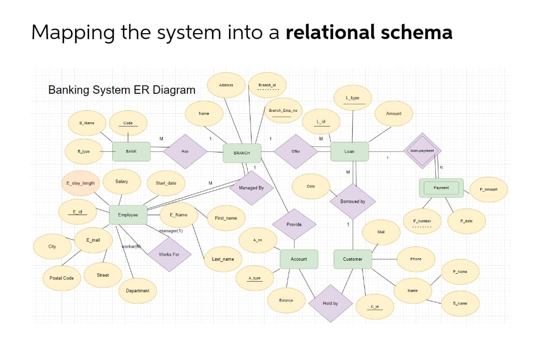 Mapping the system into a relational schema
Address
Branch_id
.........
Banking System ER Diagram
L_type
Branch Empno
Name
Аmount
B_Name
Code
Lid
M
M
B_lype
BANK
Нав
Offer
Loan
loan-payment
BRANCH
N
E_stay_length
Salary
Start_date
M
Date
Managed By
Payment
P_amount
Borrowed by
E id
Employee
E Name
First_name
P_number
P_date
Provide
manager(1)
Mal
E_mall
A_no
City
vorker
Works For
Last_name
Account
Customer
Phone
F_name
Street
Postal Code
A type
Department
Name
Balance
Hold by
Sname
C id
