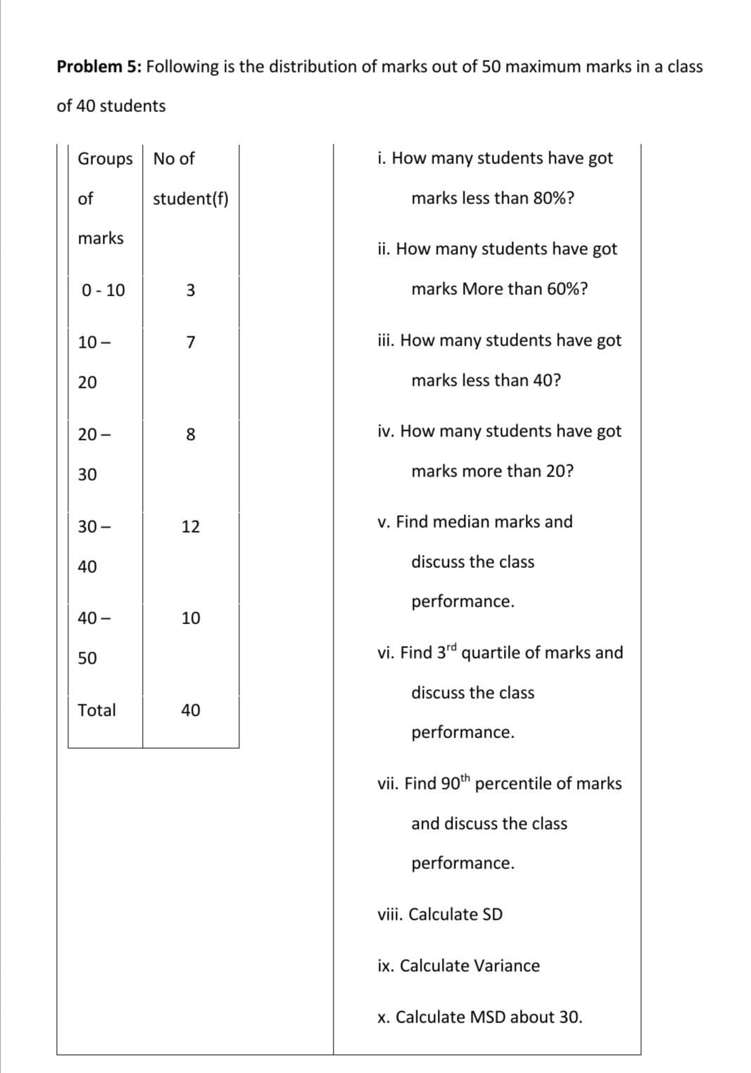 Problem 5: Following is the distribution of marks out of 50 maximum marks in a class
of 40 students
Groups No of
of
marks
0-10
10-
20
20-
30
30-
40
40-
50
Total
student (f)
3
7
8
12
10
40
i. How many students have got
marks less than 80%?
ii. How many students have got
marks More than 60%?
iii. How many students have got
marks less than 40?
iv. How many students have got
marks more than 20?
v. Find median marks and
discuss the class
performance.
vi. Find 3rd quartile of marks and
discuss the class
performance.
vii. Find 90th percentile of marks
and discuss the class
performance.
viii. Calculate SD
ix. Calculate Variance
x. Calculate MSD about 30.