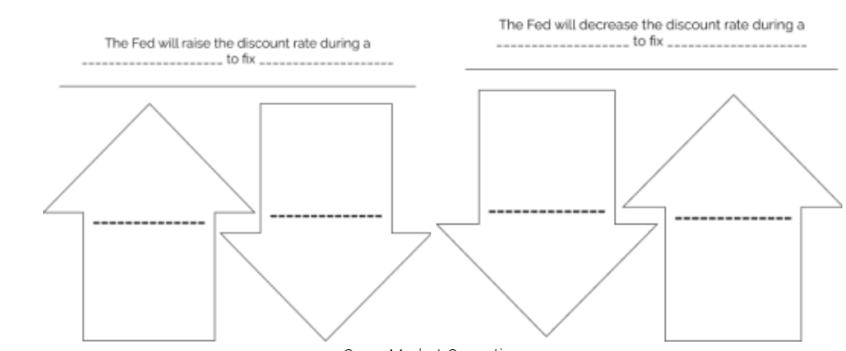 The Fed will decrease the discount rate during a
.---- to fix .
The Fed will raise the discount rate during a
.... to fix,
