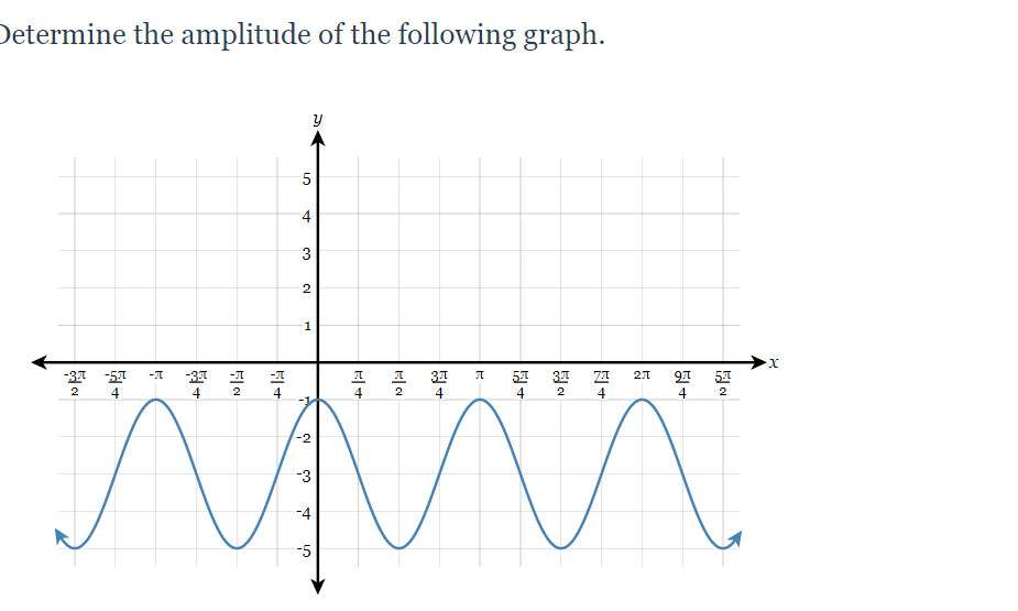 Determine the amplitude of the following graph.
5
3
2
1
-31 -51
4
-31
4
37
4
51
4
37
91
4
51
2
2
4
2
4
2
-2
-3
-4
-5
