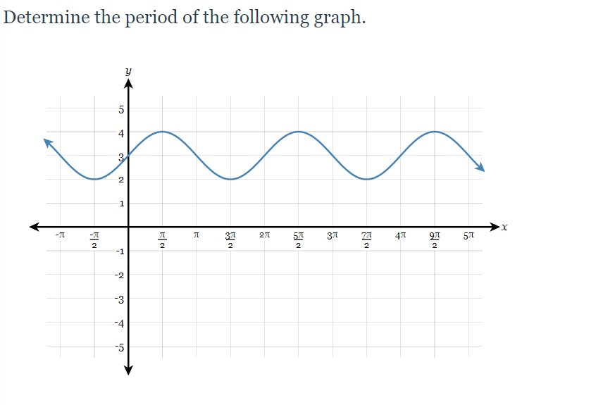 Determine the period of the following graph.
4
2
31
57
47
57
2
-1
2
2
2
2
-2
-3
-4
-5
3.
