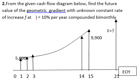 2.From the given cash flow diagram below, find the future
value of the geometris gradient with unknown constant rate
of increase f at į = 10% per year compounded bimonthly
F=?
9,900
5,000
0 1 2 3
EOY
21
14 15
