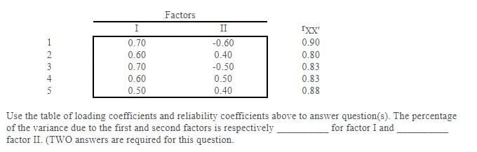 Factors
II
Ix'
1
0.70
-0.60
0.90
2
0.60
0.40
0.80
3
0.70
-0.50
0.83
4
0.60
0.50
0.83
5
0.50
0.40
0.88
Use the table of loading coefficients and reliability coefficients above to answer question(s). The percentage
of the variance due to the first and second factors is respectively
factor II. (TWO answers are required for this question.
for factor I and.
