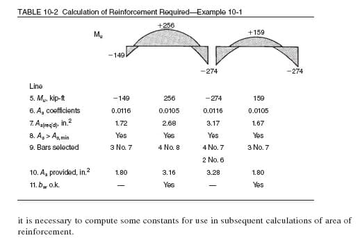 TABLE 10-2 Calculation of Reinforcement Required- Example 10-1
+256
+159
M.
-149
-274
-274
Line
5. Mu, kip-ft
-149
256
-274
159
6. A, coefficients
0.0116
0.0105
0.0116
0.0105
7. Agegid, in.?
8. A, > Ag min
9. Bars selected
1.72
2.68
3.17
1.67
Yes
Yes
Yes
Yes
3 No 7
4 No. 8
4 No. 7
3 No. 7
2 No. 6
10. A, provided, in.2
1.80
3.16
3.28
1.80
11. by o.k.
Yes
Yes
it is necessary to compute some constants for use in subsequent calculations of area of
reinforcement.
