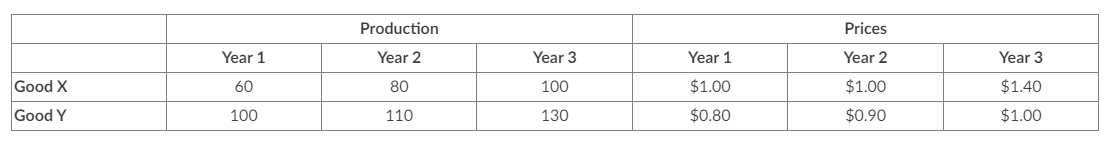 Good X
Good Y
Year 1
60
100
Production
Year 2
80
110
Year 3
100
130
Year 1
$1.00
$0.80
Prices
Year 2
$1.00
$0.90
Year 3
$1.40
$1.00