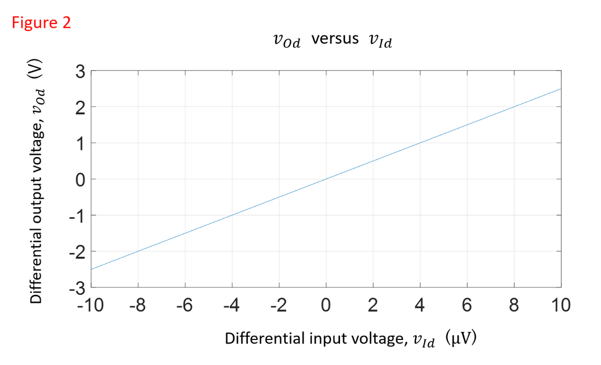 Figure 2
Differential output voltage, vod (V)
3
2
1
O
-1
-2
-3
-10
-8
-6
Vod versus Vid
-4 -2 0 2 4
Differential input voltage, via (uV)
6 8 10