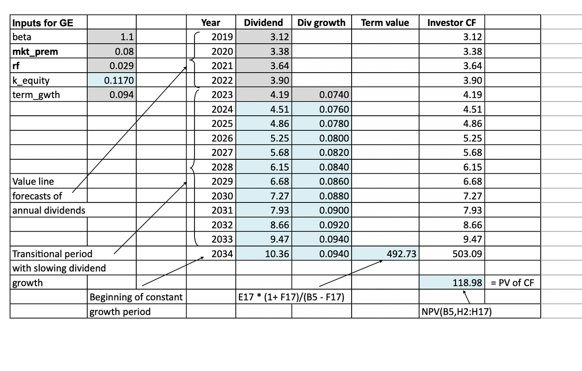 ### Dividend Valuation Model for GE

#### Assumptions and Inputs for GE
1. **Beta (β)**: 1.1
2. **Market Premium (mkt_prem)**: 0.08
3. **Risk-Free Rate (rf)**: 0.029
4. **Cost of Equity (k_equity)**: 0.1170
5. **Terminal Growth Rate (term_gwth)**: 0.094

These inputs are used to forecast dividends, calculate term value, and determine investor cash flow (CF).

#### Yearly Dividend Forecasts
| Year | Dividend | Dividend Growth | Term Value | Investor CF |
|------|----------|-----------------|------------|-------------|
| 2019 | 3.12     |                 |            | 3.12        |
| 2020 | 3.38     |                 |            | 3.38        |
| 2021 | 3.64     |                 |            | 3.64        |
| 2022 | 3.90     |                 |            | 3.90        |
| 2023 | 4.19     | 0.0740          |            | 4.19        |
| 2024 | 4.51     | 0.0760          |            | 4.51        |
| 2025 | 4.86     | 0.0780          |            | 4.86        |
| 2026 | 5.25     | 0.0800          |            | 5.25        |
| 2027 | 5.68     | 0.0820          |            | 5.68        |
| 2028 | 6.15     | 0.0840          |            | 6.15        |
| 2029 | 6.68     | 0.0860          |            | 6.68        |
| 2030 | 7.27     | 0.0880          |            | 7.27        |
| 2031 | 7.93     | 0.0900          |            | 7.93        |
| 2032 | 8.66     | 0.0920          |            | 8.66        |
| 2033 | 