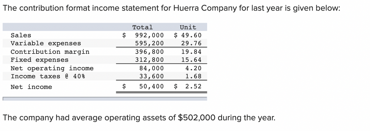 The contribution format income statement for Huerra Company for last year is given below:
“雅
Total
Unit
Sales
$
992,000
$ 49.60
Variable expenses
595,200
396,800
312,800
84,000
33,600
29.76
Contribution margin
Fixed expenses
19.84
15.64
Net operating income
Income taxes @ 40%
4.20
1.68
Net income
$
50,400
$
2.52
The company had average operating assets of $502,000 during the year.
