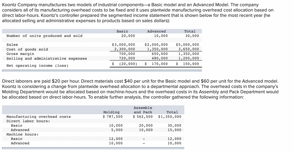 Koontz Company manufactures two models of industrial components-a Basic model and an Advanced Model. The company
considers all of its manufacturing overhead costs to be fixed and it uses plantwide manufacturing overhead cost allocation based on
direct labor-hours. Koontz's controller prepared the segmented income statement that is shown below for the most recent year (he
allocated selling and administrative expenses to products based on sales dollars):
Basic
Advanced
Total
Number of units produced and sold
20,000
10,000
30,000
$3,000,000
2,300,000
700,000
$2,000,000
1,350,000
650,000
480,000
$5,000,000
3,650,000
1,350,000
1,200,000
Sales
Cost of goods sold
Gross margin
Selling and administrative expenses
720,000
$
(20,000)
$
170,000
$
150,000
Net operating income (loss)
Direct laborers are paid $20 per hour. Direct materials cost $40 per unit for the Basic model and $60 per unit for the Advanced model.
Koontz is considering a change from plantwide overhead allocation to a departmental approach. The overhead costs in the company's
Molding Department would be allocated based on machine-hours and the overhead costs in its Assembly and Pack Department would
be allocated based on direct labor-hours. To enable further analysis, the controller gathered the following information:
Assemble
Molding
$ 787,500
and Pack
Total
Manufacturing overhead costs
Direct labor hours:
$ 562,500
$1,350,000
30,000
15,000
Basic
10,000
20,000
10,000
Advanced
5,000
Machine hours:
Basic
12,000
10,000
12,000
10,000
Advanced
