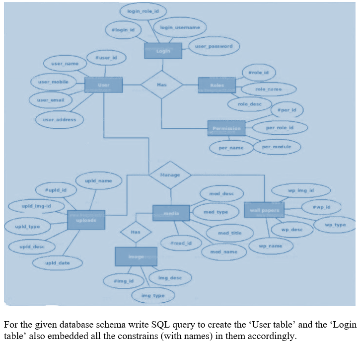 login_role_id
login usemame
login id
user password
Login
user id
user name
role id
user mobile
User
Has
Roles
role nam0
user email
role desc
per id
user address
Permission
per role id
per name
per module
Manage
upld name
upld id
wp img id
med desc
upld img-id
*wp id
med type
wall papers
media
uploads
upld type
wp type
wp desc
Has
med title
med id
upid desc
wp name
med name
Imag
upid date
img desc
wimg id
img type
For the given database schema write SQL query to create the 'User table' and the 'Login
table' also embedded all the constrains (with names) in them accordingly.
