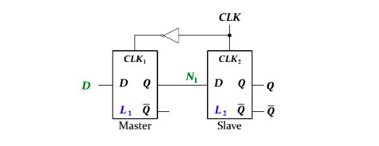 CLK₁
Ꭰ - Ꭰ Q
L₁ Q
Master
N₁
CLK
CLK₂
D Q
L₂ Q
Slave
-Q