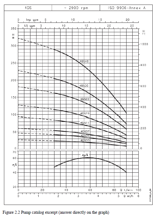 0
350+
H
m
300
250-
200
150
100
50
0
70
60
de
20+
D
4GS
I
Imp gpm
US 9pm
1
I
5
I
5
20
L
I I
T
I
I
I L
10
L
40
2900 rpm
10
1
I L I
15
4G$40
4GS30
4GS22
4GS15
4GS11
4GS07
4GS05
4GS03
70%
60
I
I
ISO 9906-Annex A
L
20
Figure 2.2 Pump catalog excerpt (answer directly on the graph)
T
I
20
I
25
80 Q 1/min
H
Ft
- 1000
-800
-600
400
200
100
5 Q m²/h 6
.0
017369_A_CH