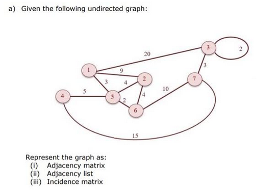 a) Given the following undirected graph:
Represent the graph as:
(i) Adjacency matrix
(ii) Adjacency list
(iii) Incidence matrix
9
15
20
10