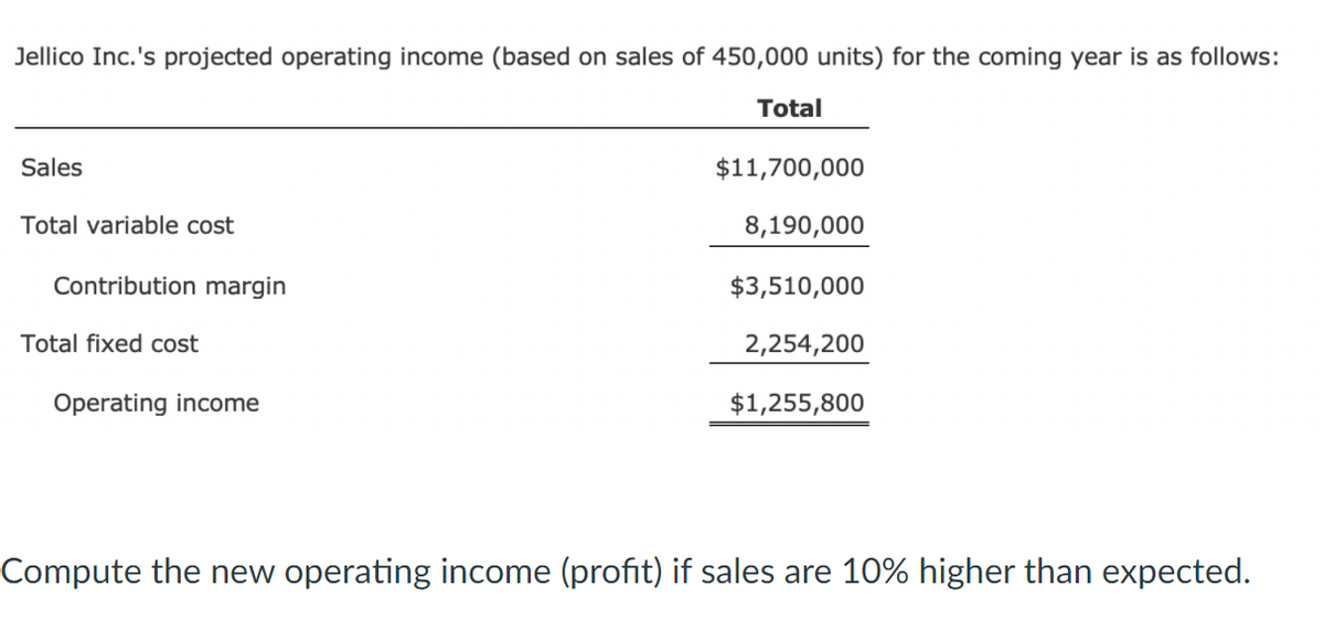 Jellico Inc.'s projected operating income (based on sales of 450,000 units) for the coming year is as follows:
Total
Sales
$11,700,000
Total variable cost
8,190,000
Contribution margin
$3,510,000
Total fixed cost
2,254,200
Operating income
$1,255,800
Compute the new operating income (profit) if sales are 10% higher than expected.
