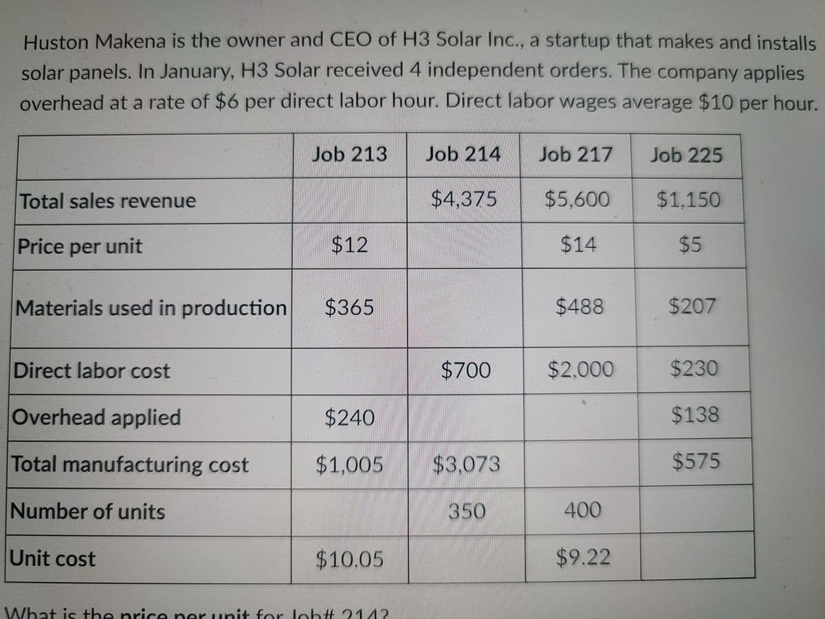 Huston Makena is the owner and CEO of H3 Solar Inc., a startup that makes and installs
solar panels. In January, H3 Solar received 4 independent orders. The company applies
overhead at a rate of $6 per direct labor hour. Direct labor wages average $10 per hour.
Job 213
Job 214
Job 217
Job 225
Total sales revenue
$4,375
$5,600
$1,150
Price per unit
$12
$14
$45
Materials used in production
$365
$488
$207
Direct labor cost
$700
$2,000
$230
Overhead applied
$240
$138
Total manufacturing cost
$1,005
$3,073
$575
Number of units
350
400
Unit cost
$10.05
$9.22
What is the price ner unit for loh# 2142
