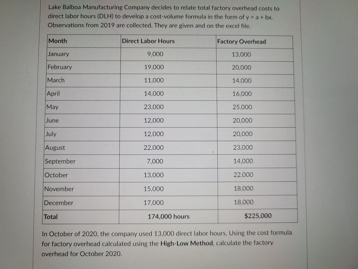 Lake Balboa Manufacturing Company decides to relate total factory overhead costs to
direct labor hours (DLH) to develop a cost-volume formula in the form of y = a + bx.
Observations from 2019 are collected. They are given and on the excel file.
Month
Direct Labor Hours
Factory Overhead
January
9,000
13,000
February
19,000
20,000
March
11,000
14,000
April
14,000
16,000
May
23,000
25,000
June
12,000
20,000
July
12,000
20,000
August
22,000
23,000
September
7,000
14,000
October
13,000
22,000
November
15,000
18,000
December
17,000
18,000
Total
174,000 hours
$225,000
In October of 2020, the company used 13,000 direct labor hours. Using the cost formula
for factory overhead calculated using the High-Low Method, calculate the factory
overhead for October 2020.
