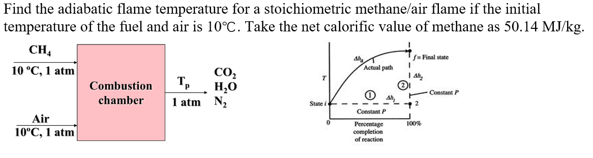 Find the adiabatic flame temperature for a stoichiometric methane/air flame if the initial
temperature of the fuel and air is 10°C. Take the net calorific value of methane as 50.14 MJ/kg.
CH,
f= Final state
Ah
Actual path
10 °C, 1 atm
CO2
H,0
1 atm N2
T
| Ah,
Combustion
T,
Constant P
chamber
State i
- + 2
Constant P
Air
100%
Percentage
completion
of reaction
10°C, 1 atm
