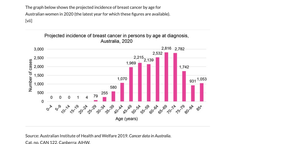 The graph below shows the projected incidence of breast cancer by age for
Australian women in 2020 (the latest year for which these figures are available).
[vii]
Projected incidence of breast cancer in persons by age at diagnosis,
3,000
Australia, 2020
2,500
2,816 2,782
2,532
2,000
2,215,
1,969
2,139
1,500
1,000
1,742
1,070
500
580
931
1,053
0 0
1
255
79
5-9
70-74
75-79
45-49
55-59
Age (years)
Source: Australian Institute of Health and Welfare 2019. Cancer data in Australia.
Cat. no. CAN 122. Canberra: AIHW.
Number of cases
0-4
10-14
15-19
20-24
25-29
30-34
35-39
40-44
50-54
60-64
65-69
80-84
85+
