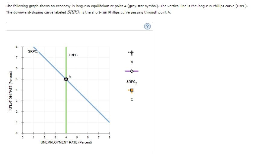 The following graph shows an economy in long-run equilibrium at point A (grey star symbol). The vertical line is the long-run Phillips curve (LRPC).
The downward-sloping curve labeled SRPC, is the short-run Phillips curve passing through point A.
SRPC,
LRPC
7
SRPC,
2
1
1
2
3
4
7
8
UNEMPLOYMENT RATE (Percent)
INFLATION RATE (Percent)
