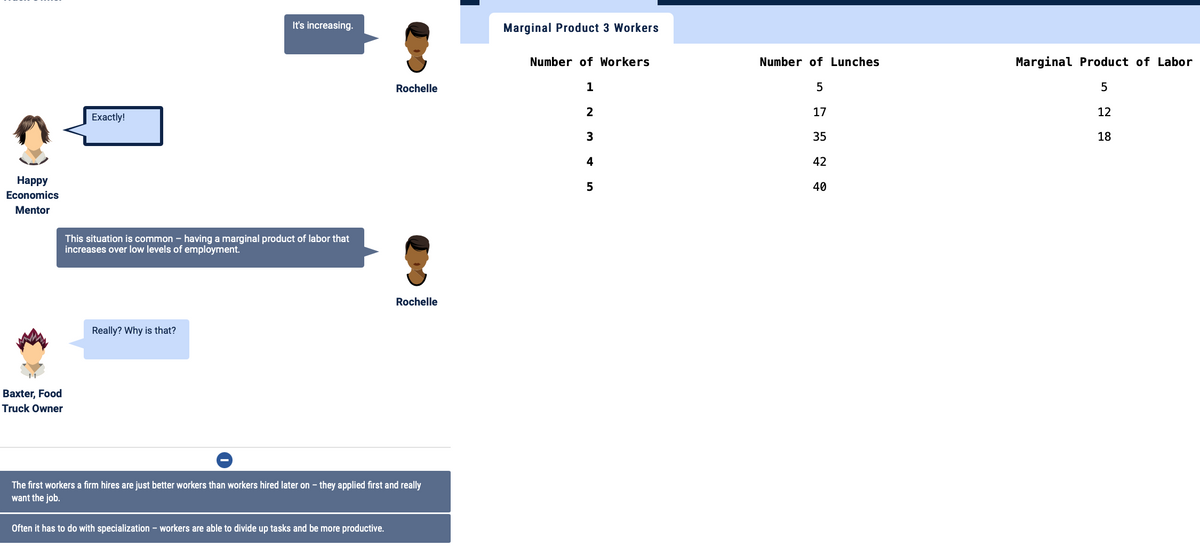 It's increasing.
Marginal Product 3 Workers
Number of Workers
Number of Lunches
Marginal Product of Labor
Rochelle
1
5
2
17
12
Exactly!
3
35
18
4
42
Наpрy
40
Economics
Mentor
This situation is common - having a marginal product of labor that
increases over low levels of employment.
Rochelle
Really? Why is that?
11
Baxter, Food
Truck Owner
The first workers a firm hires are just better workers than workers hired later on – they applied first and really
want the job.
Often it has to do with specialization – workers are able to divide up tasks and be more productive.

