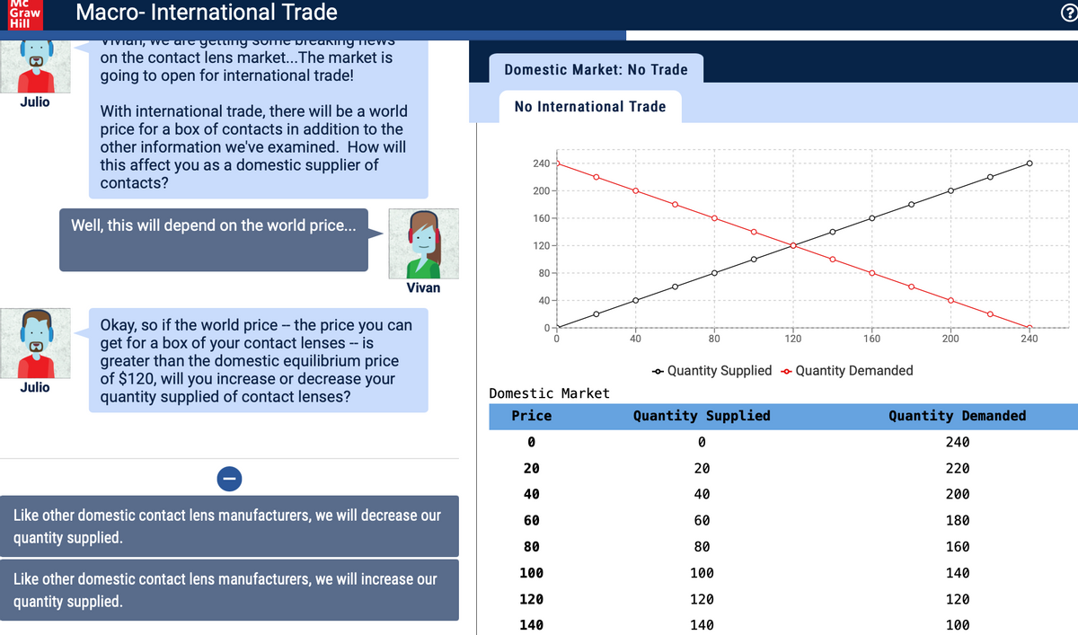Graw
Hill
Macro- International Trade
VIVian, we art gettiny Some bieANng iew
on the contact lens market...The market is
going to open for international trade!
Domestic Market: No Trade
Julio
No International Trade
With international trade, there will be a world
price for a box of contacts in addition to the
other information we've examined. How will
this affect you as a domestic supplier of
240 -
contacts?
200
160
Well, this will depend on the world price...
120 -
80
Vivan
40
Okay, so if the world price -- the price you can
get for a box of your contact lenses -- is
greater than the domestic equilibrium price
of $120, will you increase or decrease your
quantity supplied of contact lenses?
40
80
120
160
200
240
o Quantity Supplied o
Quantity Demanded
Julio
Domestic Market
Price
Quantity Supplied
Quantity Demanded
240
20
20
220
40
40
200
Like other domestic contact lens manufacturers, we will decrease our
60
60
180
quantity supplied.
80
80
160
100
100
140
Like other domestic contact lens manufacturers, we will increase our
quantity supplied.
120
120
120
140
140
100
