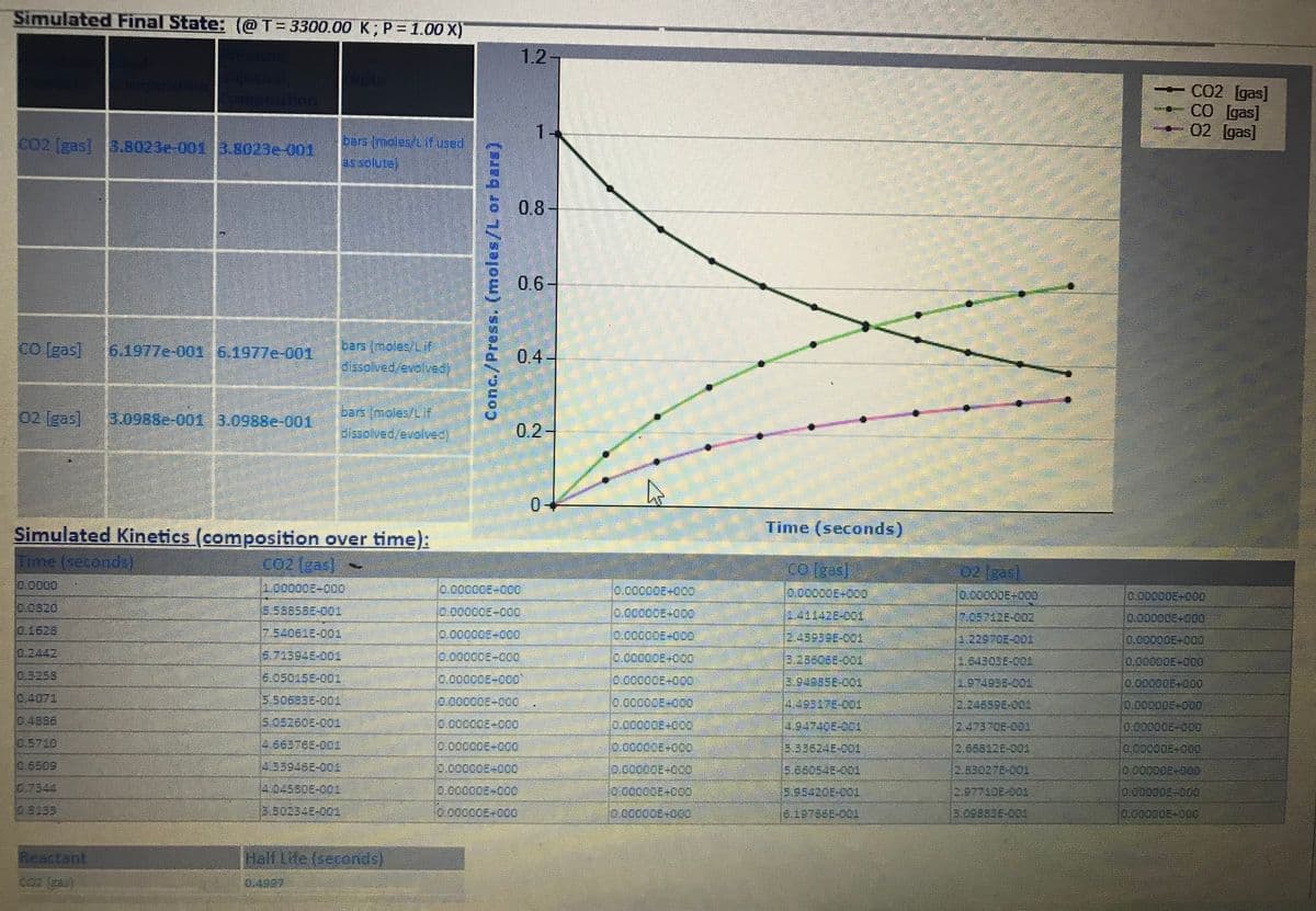 Simulated Final State: (@T= 3300.00 K; P=1.00 X)
1.2-
CO2 [gas]
CO [gas)
02 (gas]
CO2 [gas] 3.8023e-001 3.5023e-001
aars moles LLitused
assolute
0.8-
0.6
Co [gas) 6.1977e-001 6.1977e-001
pars males/if
0.4
dissolved/evolved
02 [gas]
bars moles/Li
Bissoved/evoved)
3.0988e-001 3.0988e-001
0.2-
0.
Simulated Kinetics (composition over time):
Time (seconds)
Time (seccnds)
co2 [gas]
co(gas]
02 (gas)
0000 D
00320
(1.000008-00o
C.CCDCద-C00
10,00000E+00
0.00000E-000
000-200000o
8,538585-001
10,00000E-00
17.05742E-02
0.00000E+000
7.540618-001
0,00000E-000
ఉవకి పకక-నివ4.
0,00000E+00
0.2442
విరి0చ01
4.643036-00t
T00-301622 T
100-37689
000-300000 0
000-300000'0
000+3000000
10.3258
6.05015E-00
3.94585E-001
(1.974936-CO
0.00000E+000
000-300000O
000+300000
10.4071
5.506836-001
0,00000E-000
0,00000E-00
12.246598-001
0.00000E-00D
0.4886
494740E-001
2.473706-001
0,000006-000
000-300000 O
0.5710
18:32824E-001
2,65812E-001
0.00000E-000
000 200000O
c00-300000.0
0.5509
633946E-00
10,00000E-00
(0,00000E-00o
5.66054E-00L
0.00000E-00
0.7344
12,0:580E-001
15.35420E-00L
0,000005-30
000-300000 e
c00+300000o
0.8133
3.50234E-001
16.497688-001
3.09383E-00
5.00020E-0e
000 300000 0
000+300000
Reactant
Half Life (seconds)
Conc./Press. (moles/L or bar=)

