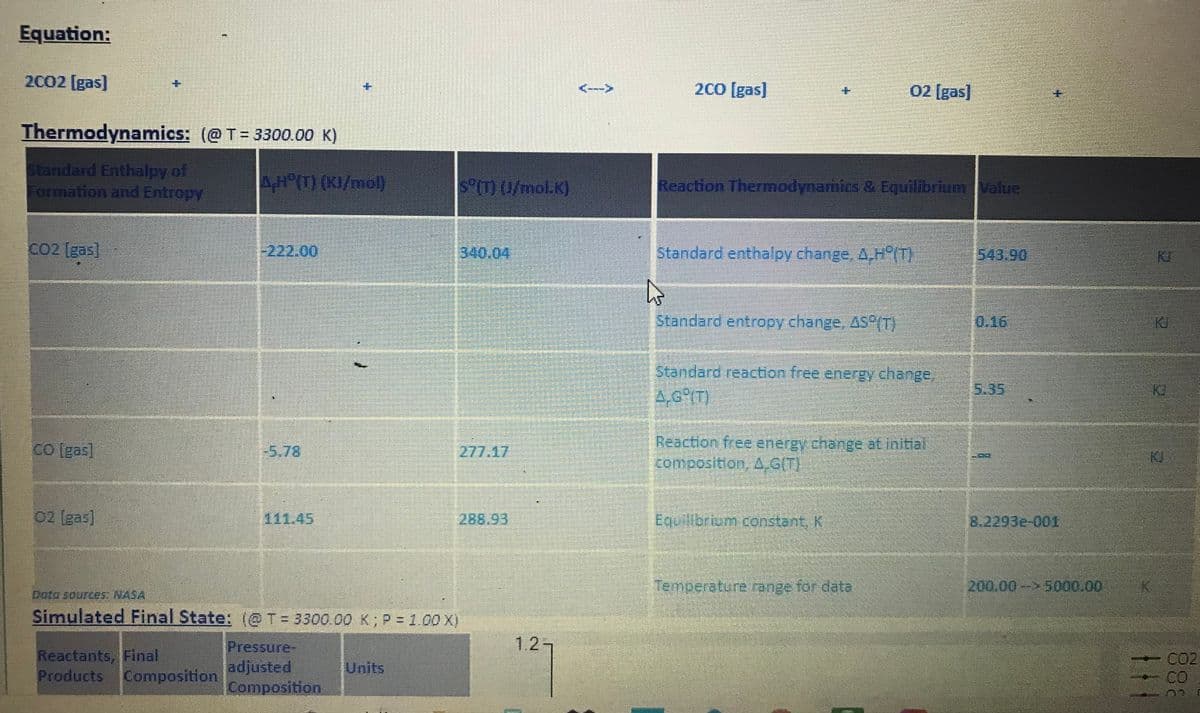 Equation:
2002 [gas]
200 [gas]
02 [gas]
Thermodynamics: (@T= 3300.00 K)
Standard Enthalpy of
Formation and Entropy
A (KI/mol)
S (T) (U/mol.K)
Reaction Thermodynamics & Equilibrium Value
CO2 (gas]
-222.00
340.04
Standard enthalpy change, A.HM)
543.90
KI
Standard entropy change, AS ()
916
KI
Standard reaction free energy change
5.35
4,6°T)
Reaction free enbrgy change at initial
-5.78
277.17
KI
[pea] 0
comoosition, AGm
దీ.,6/ 1.
02 (gas]
111.45
288.93
Equillbriom constant, K
8.2293e-001
Temperature range for data
200,00-- 5000.00
Doto sources NASA
Simulated Final State: (@T = 3300.00 K; P =1.00 X)
Pressure-
1.2-
Reactants, Final
Products Composition
CO2
adjusted
Composition
Units
