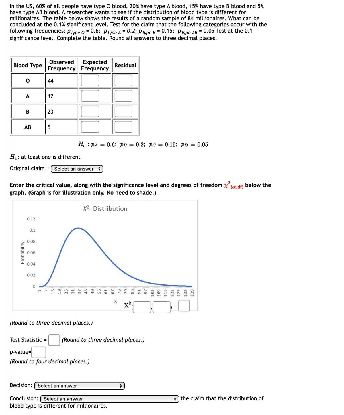 ### Blood Type Distribution in Millionaires: Chi-Square Test

In the US, 60% of all people have type O blood, 20% have type A blood, 15% have type B blood and 5% have type AB blood. A researcher wants to see if the distribution of blood type is different for millionaires. The table below shows the results of a random sample of 84 millionaires. What can be concluded at the 0.1% significant level. Test for the claim that the following categories occur with the following frequencies: \( p_{\text{Type O}} = 0.6 \); \( p_{\text{Type A}} = 0.2 \); \( p_{\text{Type B}} = 0.15 \); \( p_{\text{Type AB}} = 0.05 \). Test at the 0.1 significance level. Complete the table. Round all answers to three decimal places.

| Blood Type | Observed Frequency | Expected Frequency | Residual |
|------------|--------------------|--------------------|----------|
| O          | 44                 |                    |          |
| A          | 12                 |                    |          |
| B          | 23                 |                    |          |
| AB         | 5                  |                    |          |

\[ H_0: p_A = 0.6; \quad p_B = 0.2; \quad p_C = 0.15; \quad p_D = 0.05 \]
\[ H_1: \text{at least one is different} \]

**Original claim:**
\[ \text{Enter an answer} \]

Enter the critical value, along with the significance level and degrees of freedom \( \chi^2 (\alpha, df) \) below the graph. (Graph is for illustration only. No need to shade.)

**Graph Description:**
The graph displays the Chi-Square (\( \chi^2 \)) distribution with varying probabilities on the y-axis and the Chi-Square values on the x-axis. The graph is unimodal, skewed to the right, typical of a Chi-Square distribution.

\[ X^2 \text{ Distribution} \]

| \( X \)   | 1  | 17 | 33 | 49 | 65 | 81 | 97 | 113 | 129 |
|-----------|----|----|----|----