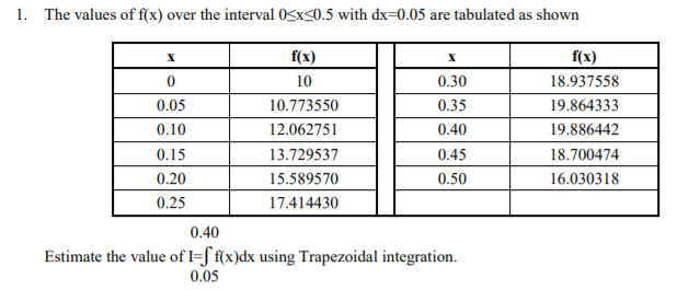 1. The values of f(x) over the interval 0Sx<0.5 with dx=0.05 are tabulated as shown
f(x)
f(x)
10
0.30
18.937558
0.05
10.773550
0.35
19.864333
0.10
12.062751
0.40
19.886442
0.15
13.729537
0.45
18.700474
0.20
15.589570
0.50
16.030318
0.25
17.414430
0.40
Estimate the value of I=J' f(x)dx using Trapezoidal integration.
0.05
