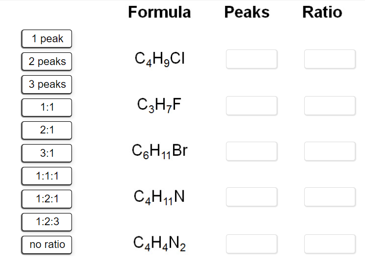 Formula
Peaks
Ratio
1 peak
2 рeaks
C,H3CI
3 рeaks
C3H;F
1:1
2:1
C6H„Br
3:1
1:1:1
1:2:1
C4H„N
1:2:3
no ratio
C,H,N2
