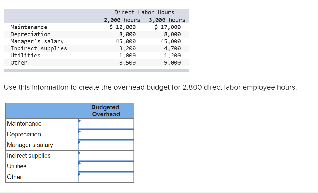 Maintenance
Depreciation
Manager's salary
Indirect supplies
Utilities
Other
Direct Labor Hours.
Maintenance
Depreciation
Manager's salary
Indirect supplies
Utilities
Other
2,000 hours
$ 12,000
8,000
45,000
3,200
1,000
8,500
Use this information to create the overhead budget for 2,800 direct labor employee hours.
3,000 hours
$ 17,000
8,000
45,000
4,700
1,200
9,000
Budgeted
Overhead