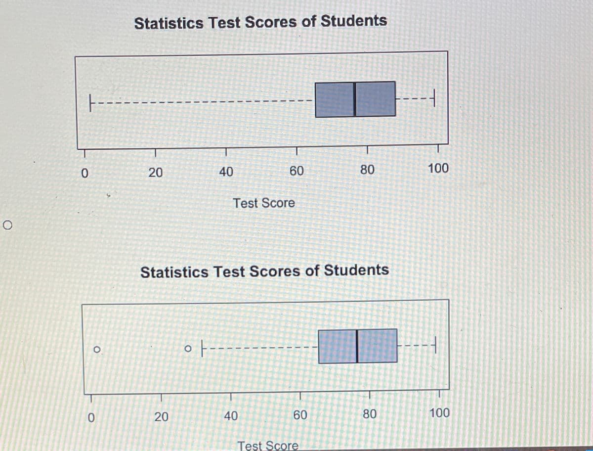 Statistics Test Scores of Students
--
20
40
80
100
Test Score
Statistics Test Scores of Students
20
40
60
80
100
Test Score
60
