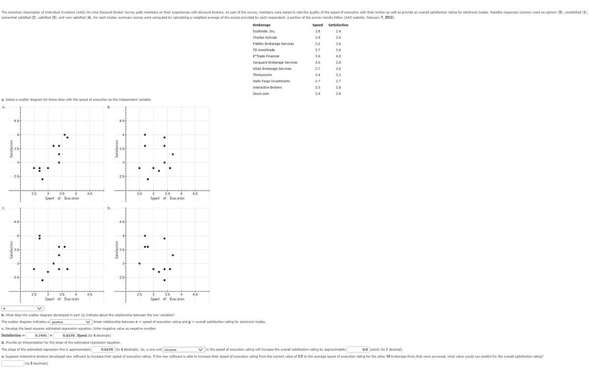 The American Association of Individual Investors (AAII) On-Line Discount Broker Survey polls members on their experiences with discount brokers. As part of the survey, members were asked to rate the quality of the speed of execution with their broker as well as provide an overall satisfaction rating for electronic trades. Possible responses (scores) were no opinion (0), unsatisfied (1),
somewhat satisfied (2), satisfied (3), and very satisfied (4). For each broker summary scores were computed by calculating a weighted average of the scores provided by each respondent. A portion of the survey results follow (AAII website, February 7, 2012).
Brokerage
Speed
Satisfaction
Scottrade, Inc.
2.8
2.4
Charles Schwab
3.4
3.0
Fidelity Brokerage Services
3.2
3.6
TD Ameritrade
3.7
3.9
E*Trade Financial
3.6
4.0
Vanguard Brokerage Services
3.0
2.8
USAA Brokerage Services
2.7
2.8
Thinkorswim
3.4
3.3
Wells Fargo Investments
2.7
2.7
Interactive Brokers
2.5
2.8
Zecco.com
3.4
3.6
a. Select a scatter diagram for these data with the speed of execution as the independent variable.
A.
В.
4.5
4.5
4-
3.5
2.5
2.5
2.5
3.5
4
4.5
2.5
3.5
4.5
Speed of Exec ut ion
Speed of Exec ut ion
C.
D.
4.5
4.5-
..
2.5-
2.5
2.5
3.5
4.5
2.5
3.5
4.5
Speed of Exec ution
Speed of Exec ut ion
A.
b. What does the scatter diagram developed in part (a) indicate about the relationship between the two variables?
The scatter diagram indicates a positive
v linear relationship between a = speed of execution rating and y = overall satisfaction rating for electronic trades.
c. Develop the least squares estimated regression equation. Enter negative value as negative number.
Satisfaction =
0.7441 +
0.8270 Speed (to 4 decimals)
d. Provide an interpretation for the slope of the estimated regression equation.
The slope of the estimated regression line is approximately
0.8270 (to 4 decimals). So, a one unit increase
in the speed of execution rating will increase the overall satisfaction rating by approximately
0.8 points (to 1 decimal).
e. Suppose Interactive Brokers developed new software to increase their speed of execution rating. If the new software is able to increase their speed of execution rating from the current value of 2.5 to the average speed of execution rating for the other 10 brokerage firms that were surveyed, what value would you predict for the overall satisfaction rating?
(to 3 decimals)
Satisfaction
Satisfaction
Satisfaction
Satisfaction
