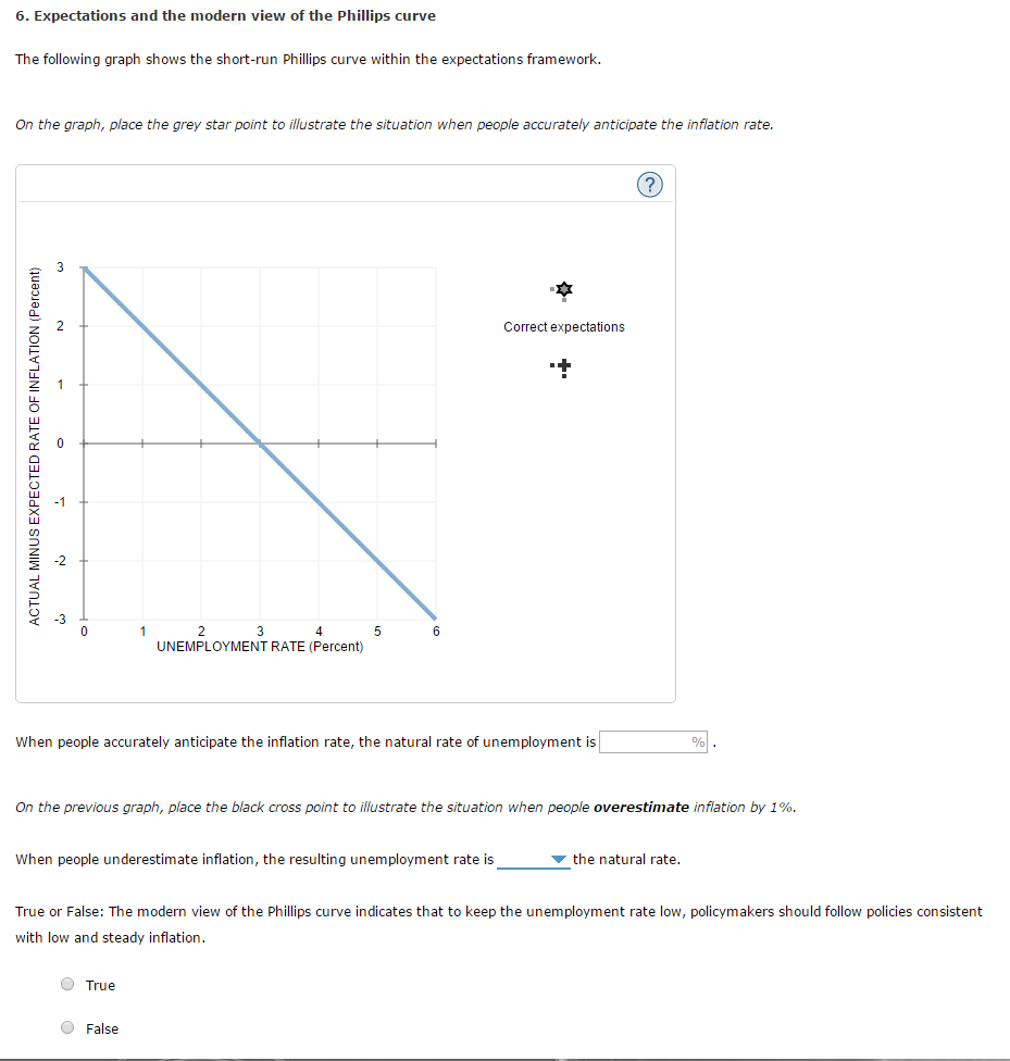 6. Expectations and the modern view of the Phillips curve
The following graph shows the short-run Phillips curve within the expectations framework.
On the graph, place the grey star point to illustrate the situation when people accurately anticipate the inflation rate.
ACTUAL MINUS EXPECTED RATE OF INFLATION (Percent)
w
1
4
UNEMPLOYMENT RATE (Percent)
3
O True
5
When people accurately anticipate the inflation rate, the natural rate of unemployment is
False
When people underestimate inflation, the resulting unemployment rate is
Correct expectations
On the previous graph, place the black cross point to illustrate the situation when people overestimate inflation by 1%.
(?)
%.
the natural rate.
True or False: The modern view of the Phillips curve indicates that to keep the unemployment rate low, policymakers should follow policies consistent
with low and steady inflation.