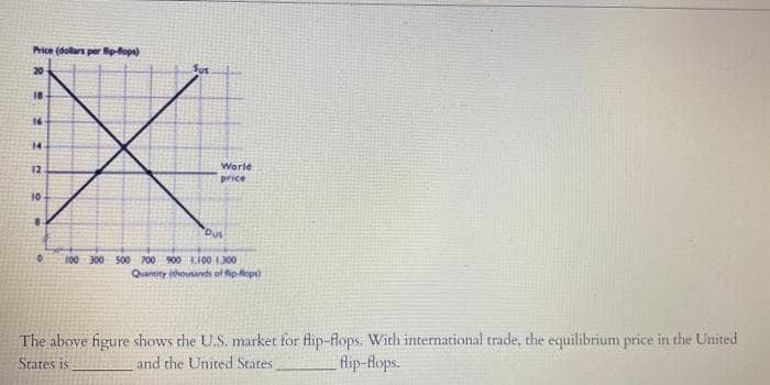 Price (dollars per ip-flops)
Sus
18
16
X
14
12
10
20-
8
World
price
Dus
100 300 500 700 900 1.100 1.300
Quantity (thousands of flip-flops)
The above figure shows the U.S. market for flip-flops. With international trade, the equilibrium price in the United
States is
flip-flops.
and the United States