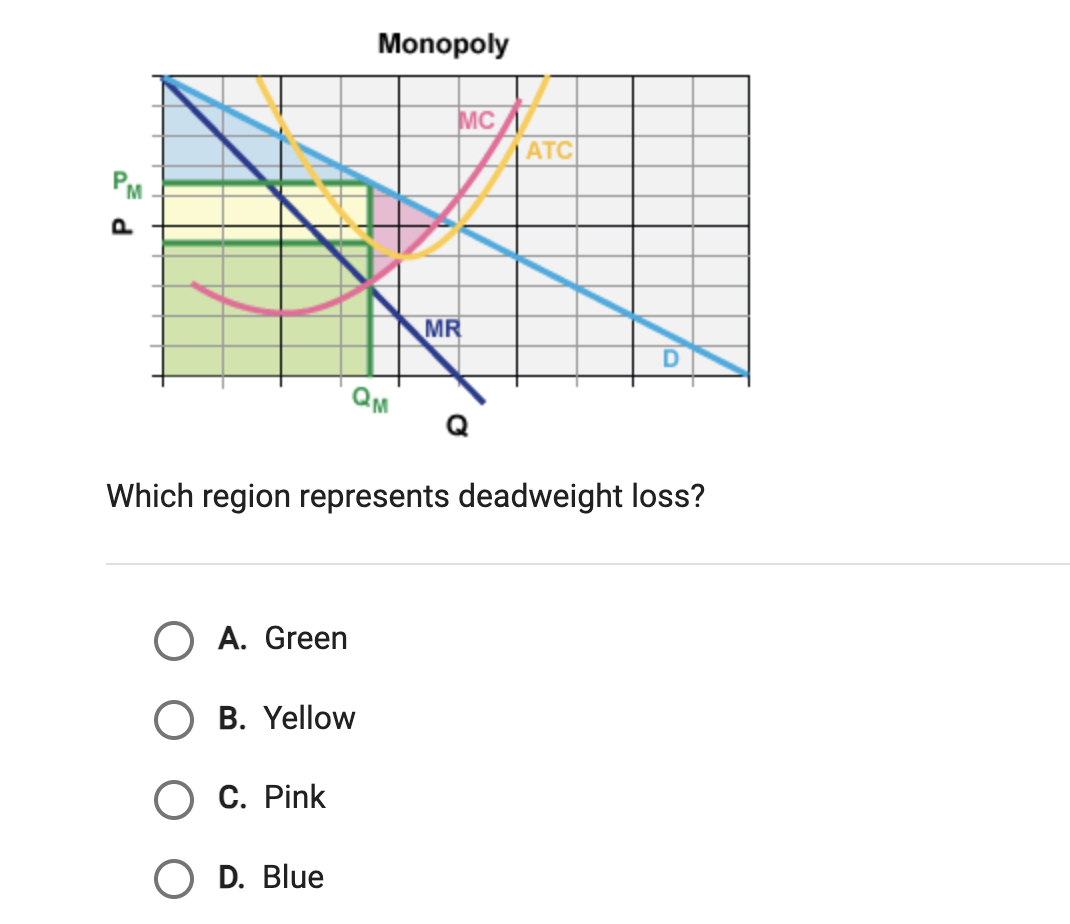 PM
P
Monopoly
O A. Green
O B. Yellow
O C. Pink
O D. Blue
QM
MC
MR
ATC
D
Which region represents deadweight loss?