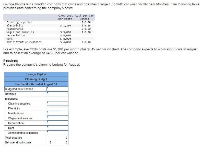 Lavage Rapide is a Canadian company that owns and operates a large automatic car wash facility near Montreal. The following table
provides data concerning the company's costs:
Fixed Cost Cost per Car
per Month
cleaning supplies
Electricity
Maintenance
Wages and salaries
Depreciation
Rent
Administrative expenses
Washed
$ 0.80
$ 1,200
$ 0.15
$
0.20
$ 5,000
$ 0.30
$ 6,000
$ 8,000
$ 4,000
$ 0.10
For example, electricity costs are $1,200 per month plus $0.15 per car washed. The company expects to wash 9,000 cars In August
and to collect an average of $4.90 per car washed.
Required:
Prepare the company's planning budget for August.
Lavage Rapide
Planning Budget
For the Month Ended August 31
Budgeted cars washed
Revenue
Expenses:
Cleaning supplies
Electricity
Maintenance
Wages and salaries
Depreciation
Rent
Administrative expenses
Total expense
Net operating income
0
S
0