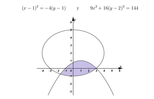 (r – 1)? = -4(y – 1)
9r? + 16(y – 2)² = 144
4
3
2
1
-2
-
4
-2
-3
