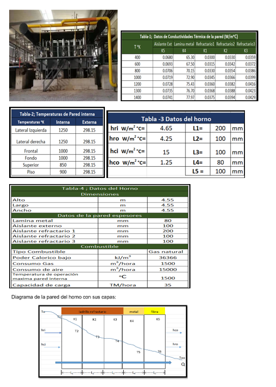 Tabla-2; Temperaturas de Pared interna
Table-1; Datos de Conductividades Térmica de la pared (W/m°C)
Aislante Ext Lamina metal Refractariol Refractario2 Refractario3
T%
K5
ΚΑ
ΚΙ
K2
13
400
0.0680
65.30
0.0300
0.0330
0.0359
600
0.0693
67.50
0.0315
0.0342
0.0372
800
0.0706
70.15
0.0330
0.0354
0.0386
1000
0.0719
72.90
0.0345
0.0366
0.0399
1200
0.0728
75.43
0.0360
0.0382
0.0416
1300
0.0735
76.70
0.0368
0.0388 0.0423
1400
0.0741
77.97
0.0375
0.0394 0.0429
Tabla -3 Datos del horno
Temperaturas "K
Interna
Externa
Lateral Izquierda
1250
298.15
hri W/m²*c=
4.65
L1=
200 mm
hro W/m²*c=
4.25
L2=
Lateral derecha
1250
100 mm
298.15
Frontal
1000
298.15
hci W/m²*c=
15
L3=
100 mm
Fondo
1000
298.15
Superior
850
298.15
hco W/m²*c=
1.25
L4=
80 mm
Piso
900
298.15
L5=
100 mm
Tabla-4 ; Datos del Horno
Dimensiones
Alto
Largo
Ancho
m
m
m
4.55
4.55
4.55
Datos de la pared espesores
Lamina metal
mm
80
Aislante externo
mm
100
Aislante refractario 1
mm
200
Aislante refractario 2
mm
100
Aislante refractario 3
mm
100
Combustible
Tipo Combustible
Poder Calorico bajo
Consumo Gas
Gas natural
kJ/m³
m³/hora
36366
Consumo de aire
Temperatura de operación
maxima pared interna
Capacidad de carga
m³/hora
1500
15000
°C
1500
TM/hora
35
Diagrama de la pared del horno con sus capas:
metal
fibra
KS
ladrillo refractario
K1
K2
13
KA
12
74
hco
hro
Too
a