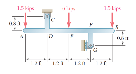 1.5 kips
T
0.8 ft
A
1.2 ft
C
D
6 kips
1.2 ft
E
0000
1.2 ft
F
G
1.5 kips
1.2 ft
B
↑
0.8 ft