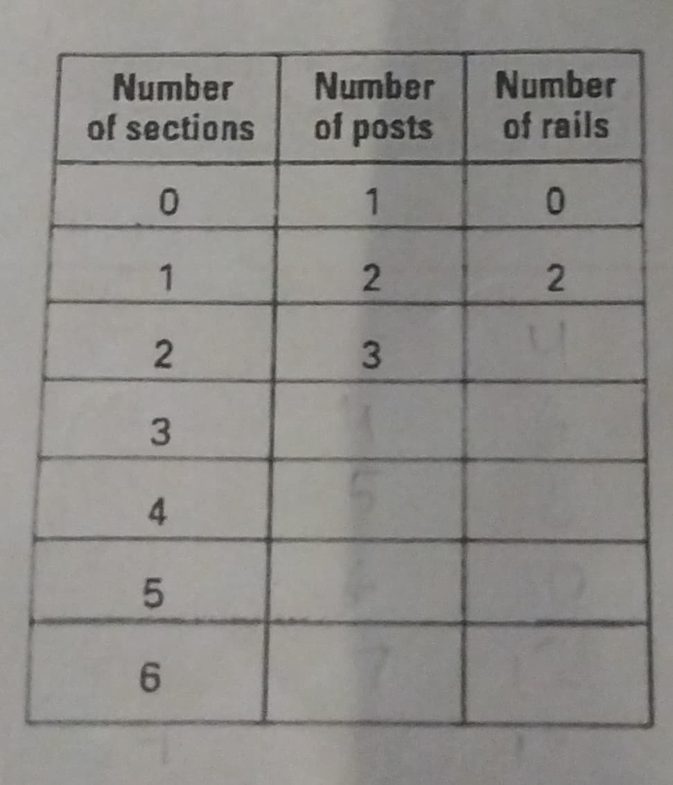 Number
of sections
0
1
2
3
4
5
6
Number
of posts
1
2
3
Number
of rails
0
2