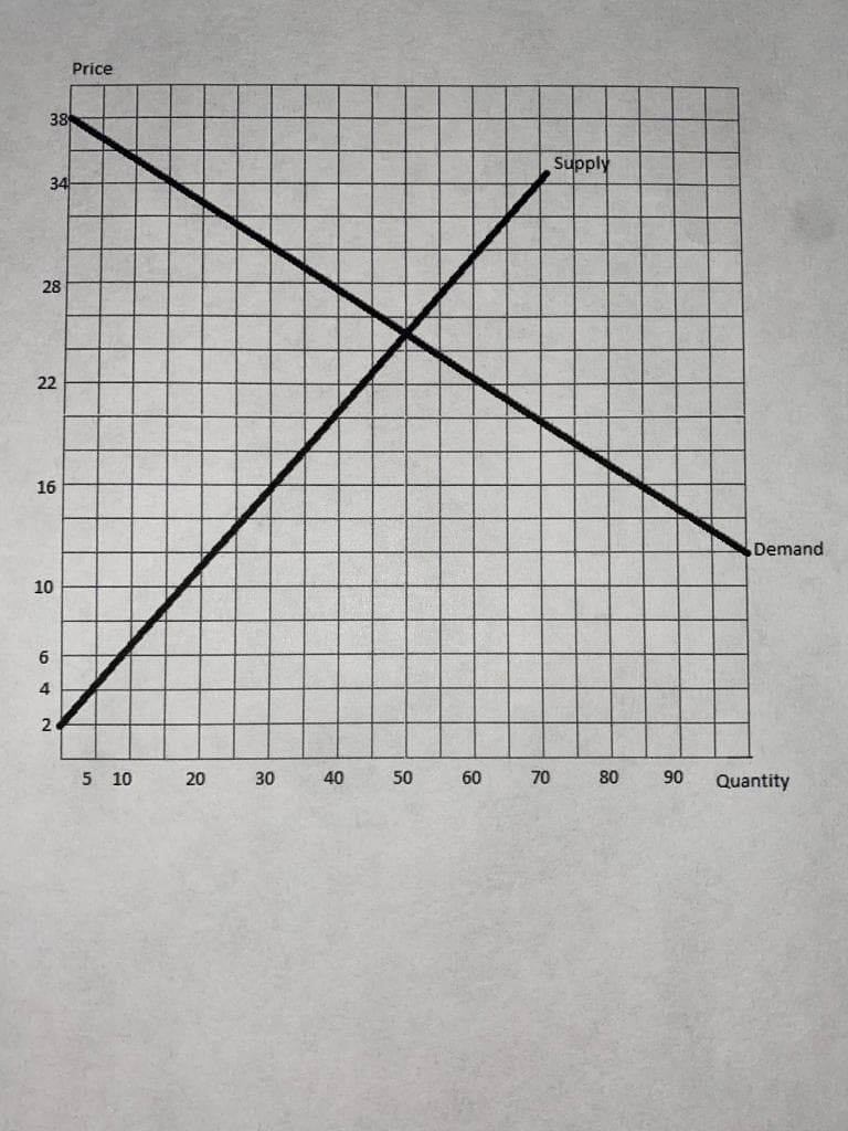 Price
38
Supply
34
28
22
16
Demand
10
5 10
20
30
40
50 60 70 80
90
Quantity
449
