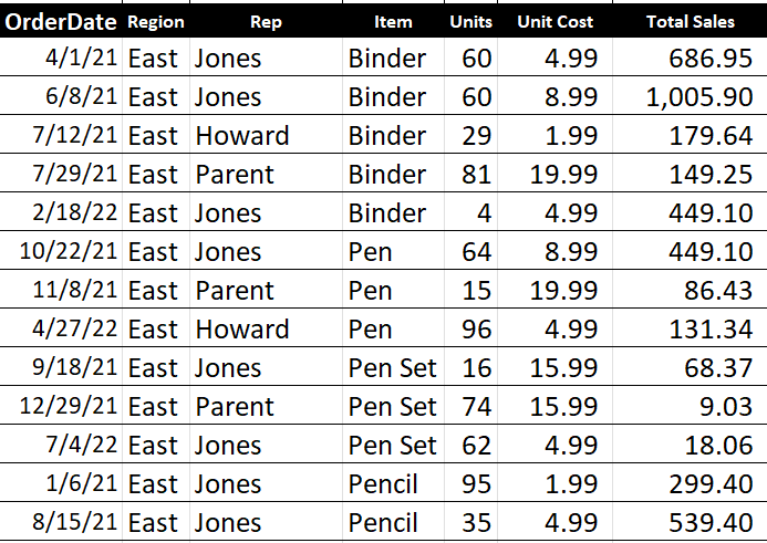 OrderDate Region
Rep
4/1/21 East Jones
6/8/21 East Jones
7/12/21 East Howard
7/29/21 East Parent
2/18/22 East Jones
10/22/21 East Jones
11/8/21 East Parent
4/27/22 East Howard
9/18/21 East Jones
12/29/21 East Parent
7/4/22 East Jones
1/6/21 East Jones
8/15/21 East Jones
Item
Units
Unit Cost
Binder 60
4.99
Binder 60
8.99
Binder 29 1.99
Binder 81 19.99
4 4.99
Binder
Pen
64
8.99
Pen
15 19.99
Pen
96 4.99
Pen Set 16 15.99
Pen Set 74
15.99
Pen Set
62
4.99
Pencil
95
1.99
Pencil 35 4.99
Total Sales
686.95
1,005.90
179.64
149.25
449.10
449.10
86.43
131.34
68.37
9.03
18.06
299.40
539.40