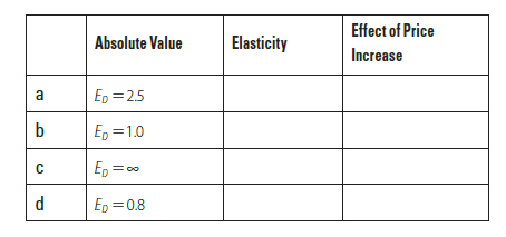 Effect of Price
Absolute Value
Elasticity
Increase
a
Ep =2.5
b
E, =1.0
E, =0
d
Ep =0.8
