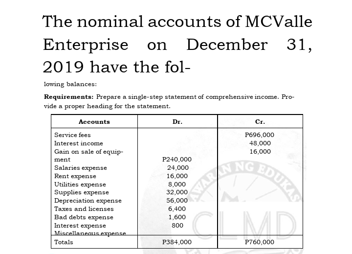 The nominal accounts of MCValle
Enterprise
December 31,
on
2019 have the fol-
lowing balances:
Requirements: Prepare a single-step statement of comprehensive income. Pro-
vide a proper heading for the statement.
Dr.
Cr.
Accounts
P696,000
Service fees
48,000
Interest income
16,000
Gain on sale of equip-
P240,000
24,000
EDUKAS
NG
ment
Salaries expense
Rent expense
16,000
8,000
Utilities expense
Supplies expense
Depreciation expense
Taxes and licenses
6,400
1,600
Bad debts expense
Interest expense
Miscellaneous expense
800
MD
P384,000
P760,000
Totals
